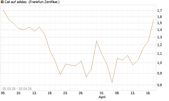 Call auf adidas [BNP Paribas Emissions- und Handelsges.] Chart