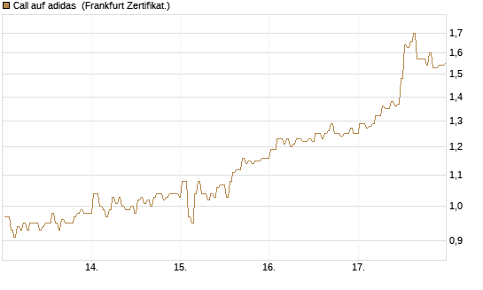 Call auf adidas [BNP Paribas Emissions- und Handelsges.] Chart