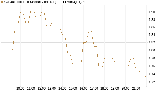 Call auf adidas [BNP Paribas Emissions- und Handelsges.] Chart