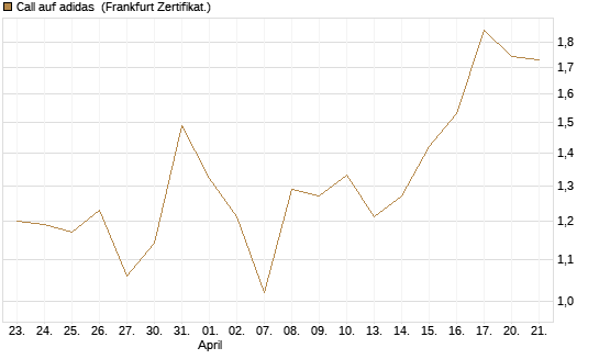 Call auf adidas [BNP Paribas Emissions- und Handelsges.] Chart