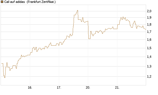 Call auf adidas [BNP Paribas Emissions- und Handelsges.] Chart