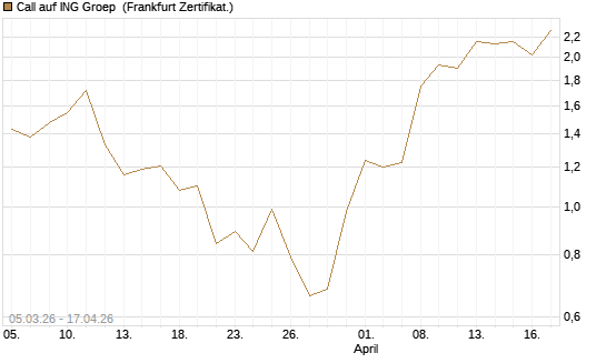Call auf ING Groep [BNP Paribas Emissions- und Handelsges.] Chart