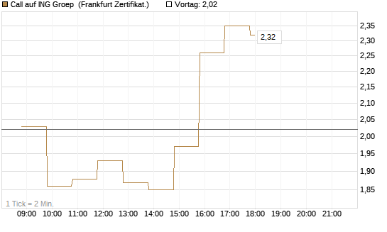 Call auf ING Groep [BNP Paribas Emissions- und Handelsges.] Chart