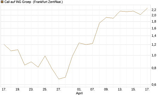 Call auf ING Groep [BNP Paribas Emissions- und Handelsges.] Chart