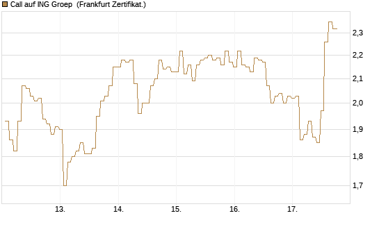 Call auf ING Groep [BNP Paribas Emissions- und Handelsges.] Chart