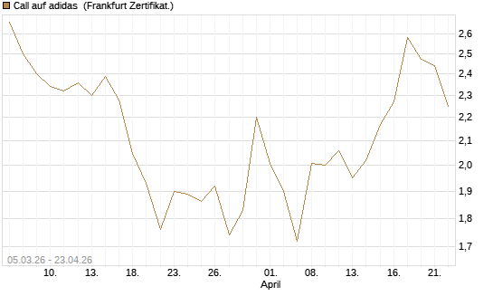 Call auf adidas [BNP Paribas Emissions- und Handelsges.] Chart