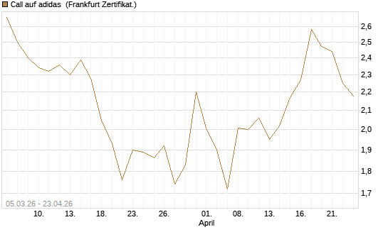 Call auf adidas [BNP Paribas Emissions- und Handelsges.] Chart