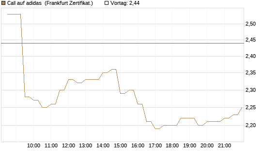 Call auf adidas [BNP Paribas Emissions- und Handelsges.] Chart