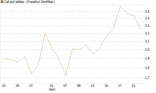 Call auf adidas [BNP Paribas Emissions- und Handelsges.] Chart