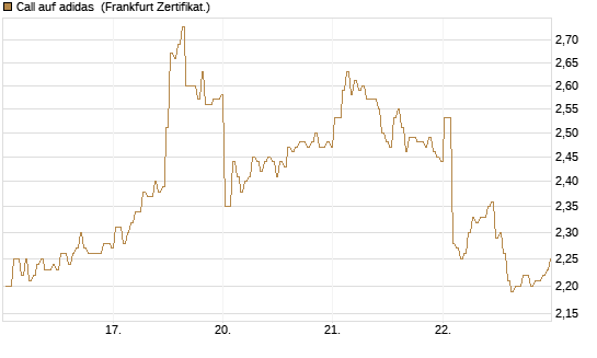Call auf adidas [BNP Paribas Emissions- und Handelsges.] Chart