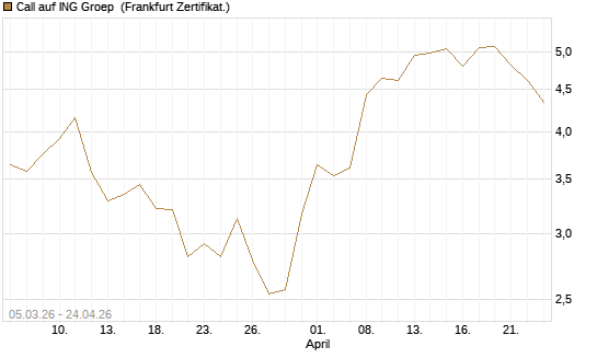 Call auf ING Groep [BNP Paribas Emissions- und Handelsges.] Chart