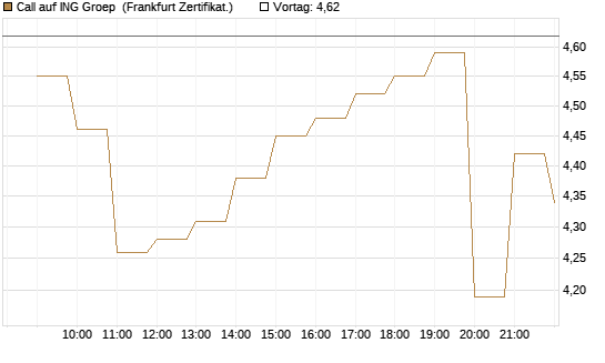 Call auf ING Groep [BNP Paribas Emissions- und Handelsges.] Chart