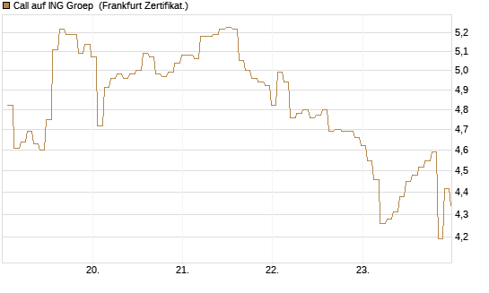 Call auf ING Groep [BNP Paribas Emissions- und Handelsges.] Chart