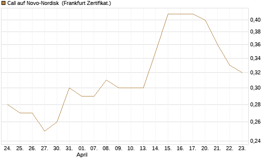 Call auf Novo-Nordisk [BNP Paribas Emissions- und Handelsges.] Chart