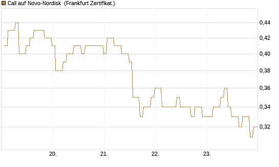 Call auf Novo-Nordisk [BNP Paribas Emissions- und Handelsges.] Chart
