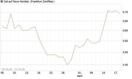 Call auf Novo-Nordisk [BNP Paribas Emissions- und Handelsges.] Chart