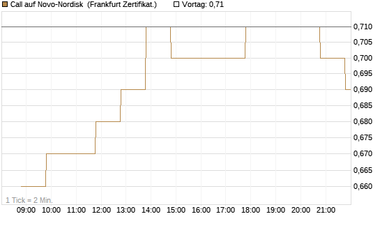 Call auf Novo-Nordisk [BNP Paribas Emissions- und Handelsges.] Chart