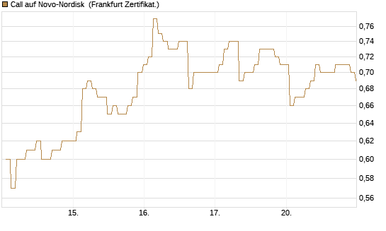 Call auf Novo-Nordisk [BNP Paribas Emissions- und Handelsges.] Chart