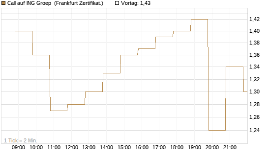 Call auf ING Groep [BNP Paribas Emissions- und Handelsges.] Chart