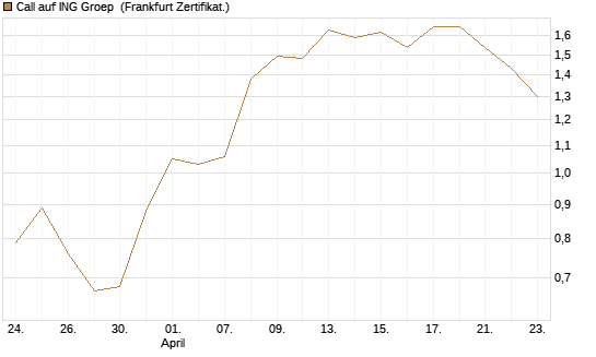 Call auf ING Groep [BNP Paribas Emissions- und Handelsges.] Chart