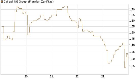 Call auf ING Groep [BNP Paribas Emissions- und Handelsges.] Chart