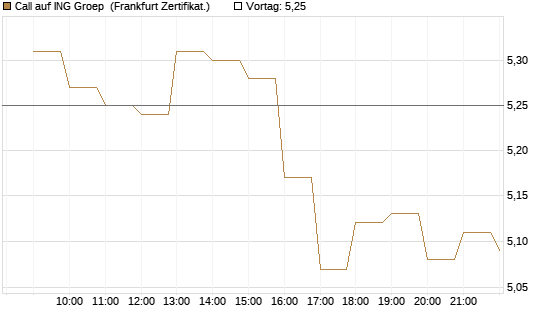 Call auf ING Groep [BNP Paribas Emissions- und Handelsges.] Chart