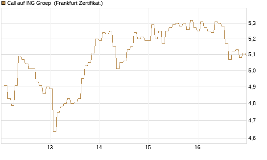 Call auf ING Groep [BNP Paribas Emissions- und Handelsges.] Chart