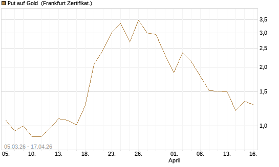 Put auf Gold [Vontobel] Chart