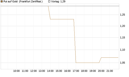 Put auf Gold [Vontobel] Chart