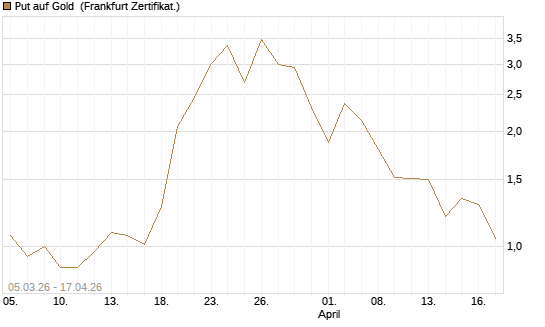 Put auf Gold [Vontobel] Chart