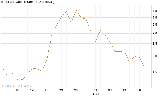 Put auf Gold [Vontobel] Chart