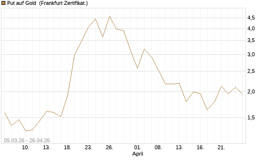 Put auf Gold [Vontobel] Chart