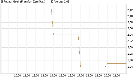 Put auf Gold [Vontobel] Chart