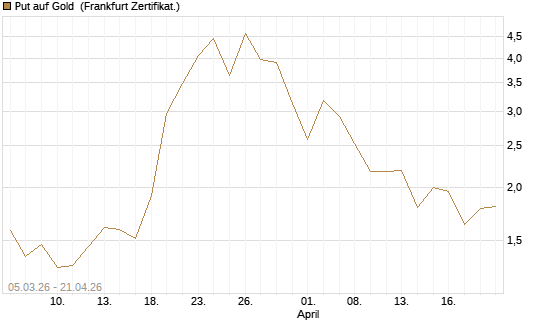 Put auf Gold [Vontobel] Chart