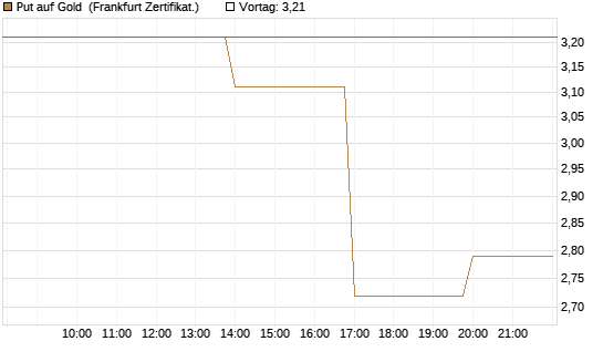 Put auf Gold [Vontobel] Chart