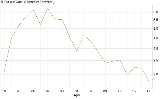 Put auf Gold [Vontobel] Chart