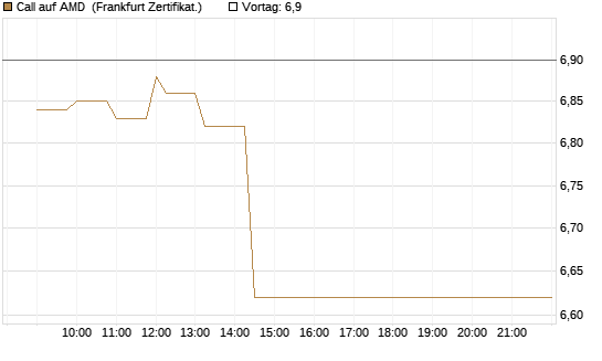 Call auf AMD [Société Générale Effekten GmbH] Chart