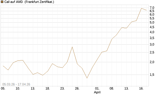 Call auf AMD [Société Générale Effekten GmbH] Chart