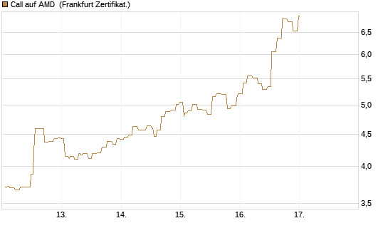 Call auf AMD [Société Générale Effekten GmbH] Chart