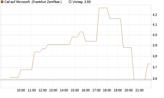 Call auf Microsoft [Société Générale Effekten GmbH] Chart