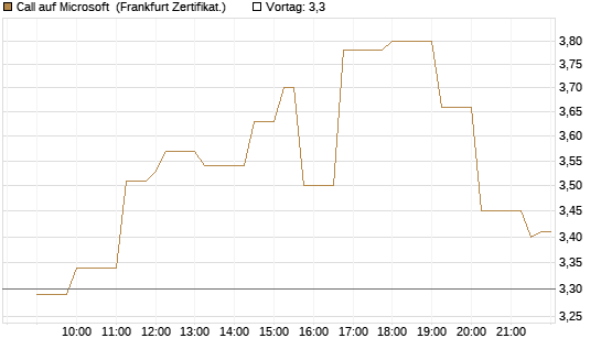 Call auf Microsoft [Société Générale Effekten GmbH] Chart