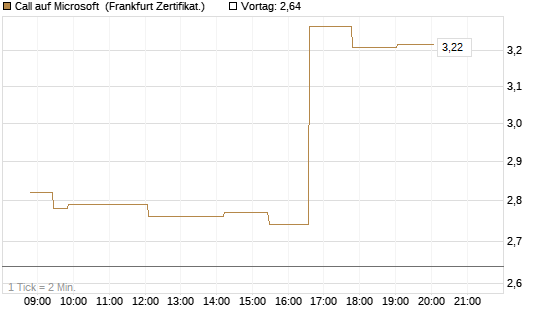 Call auf Microsoft [Société Générale Effekten GmbH] Chart