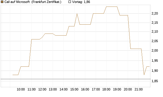 Call auf Microsoft [Société Générale Effekten GmbH] Chart