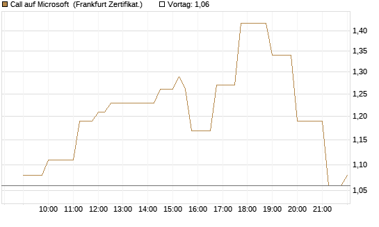Call auf Microsoft [Société Générale Effekten GmbH] Chart