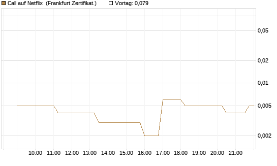 Call auf Netflix [Société Générale Effekten GmbH] Chart