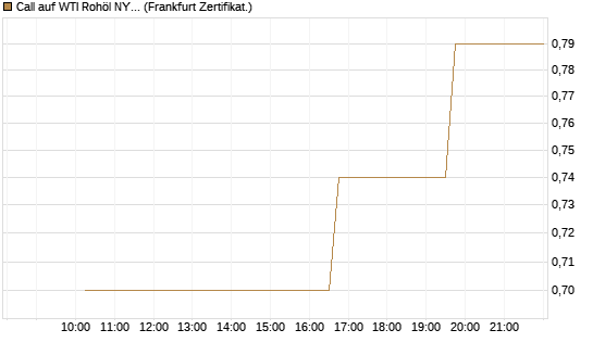 Call auf WTI Rohöl NYMEX 09/26 [Vontobel] Chart