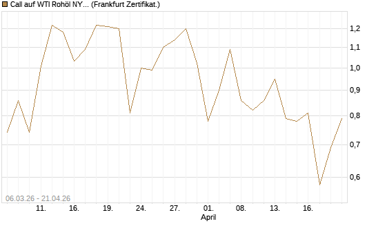 Call auf WTI Rohöl NYMEX 09/26 [Vontobel] Chart