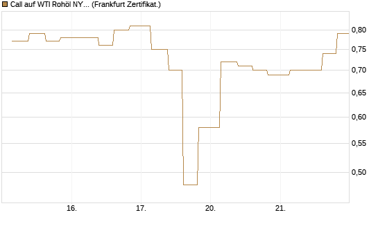 Call auf WTI Rohöl NYMEX 09/26 [Vontobel] Chart