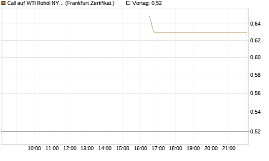 Call auf WTI Rohöl NYMEX 09/26 [Vontobel] Chart