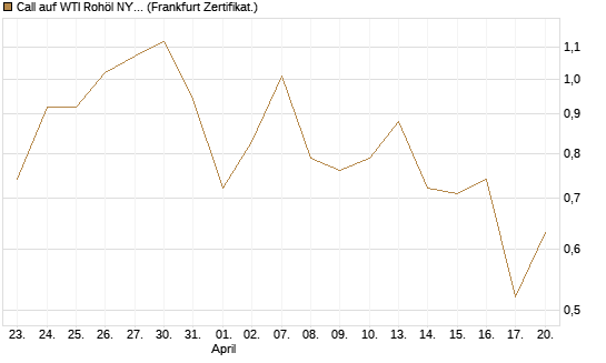 Call auf WTI Rohöl NYMEX 09/26 [Vontobel] Chart